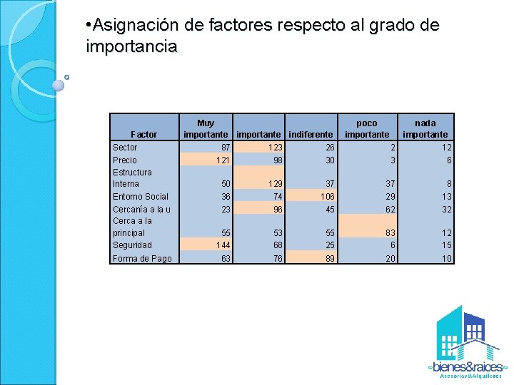  • Asignación de factores respecto al grado de importancia Factor Sector Precio Estructura