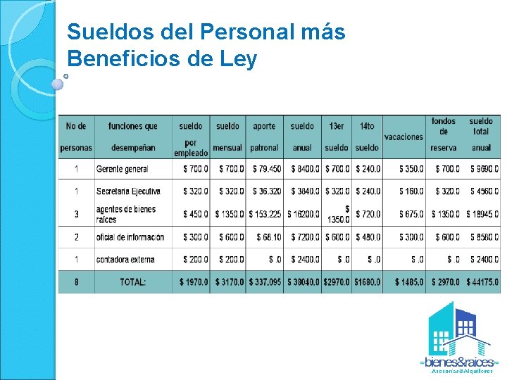 Sueldos del Personal más Beneficios de Ley 