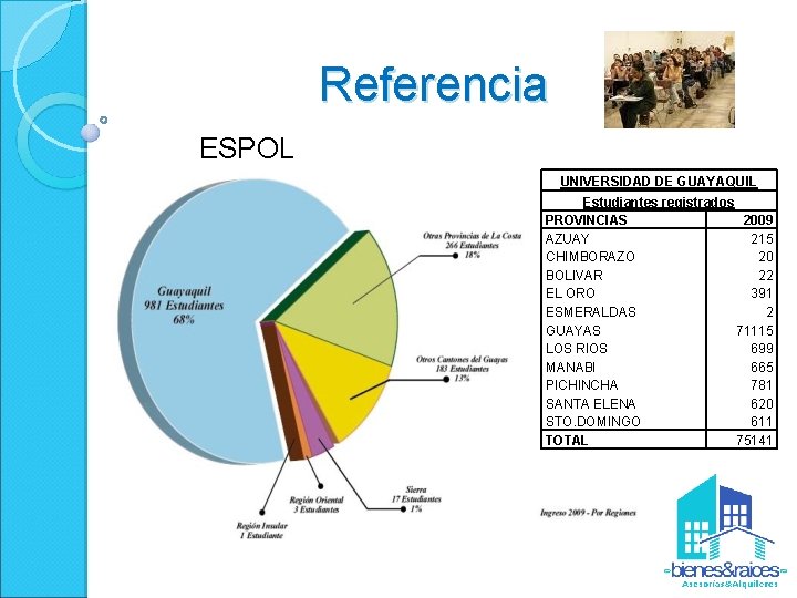Referencia ESPOL UNIVERSIDAD DE GUAYAQUIL Estudiantes registrados PROVINCIAS 2009 AZUAY 215 CHIMBORAZO 20 BOLIVAR