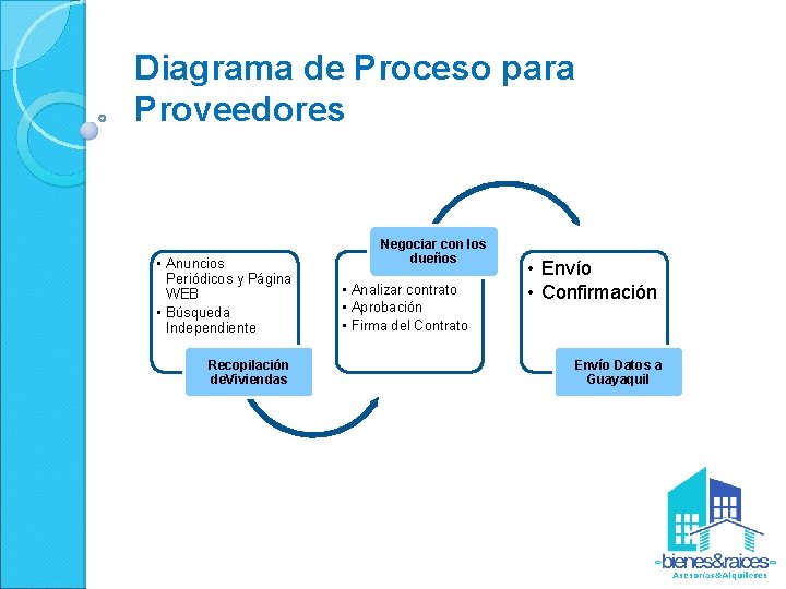 Diagrama de Proceso para Proveedores • Anuncios Periódicos y Página WEB • Búsqueda Independiente