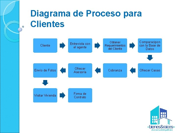 Diagrama de Proceso para Clientes Cliente Entrevista con el agente Obtener Requerimientos del Cliente