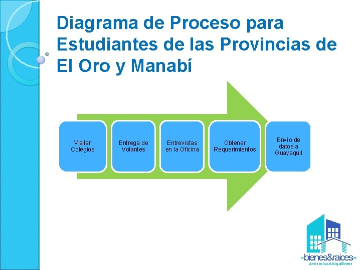 Diagrama de Proceso para Estudiantes de las Provincias de El Oro y Manabí Visitar