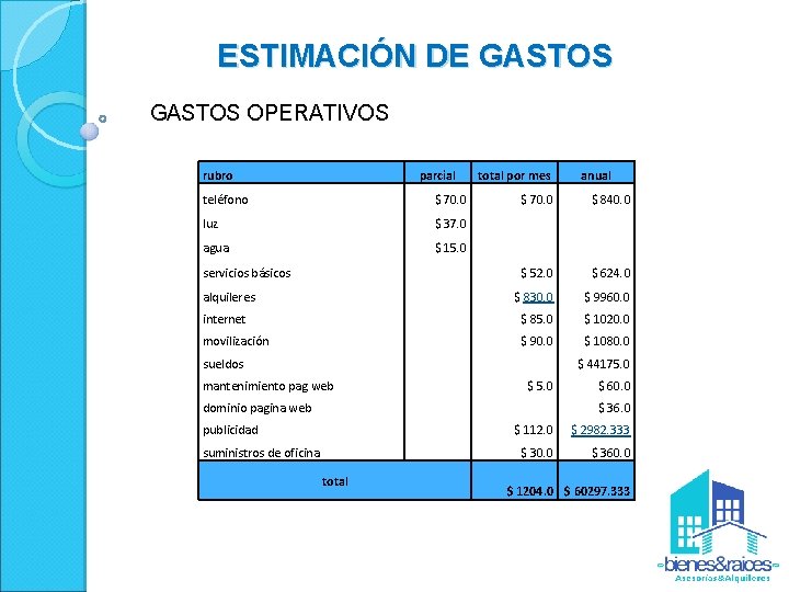 ESTIMACIÓN DE GASTOS OPERATIVOS rubro parcial total por mes anual teléfono $ 70. 0