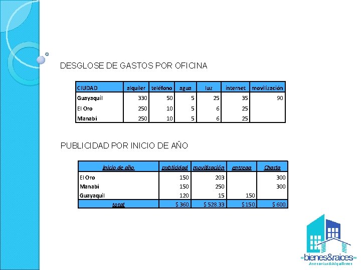 DESGLOSE DE GASTOS POR OFICINA CIUDAD alquiler teléfono agua luz internet movilización Guayaquil 330
