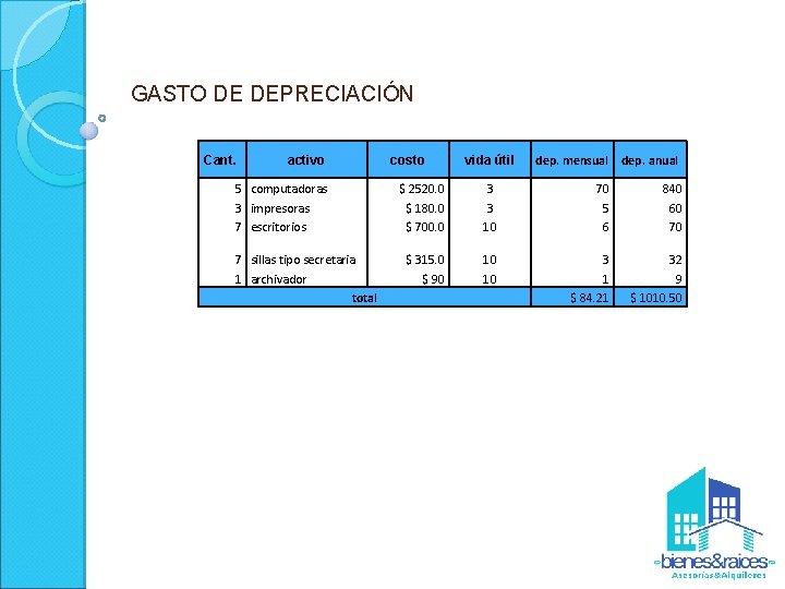 GASTO DE DEPRECIACIÓN Cant. activo 5 computadoras 3 impresoras 7 escritorios 7 sillas tipo