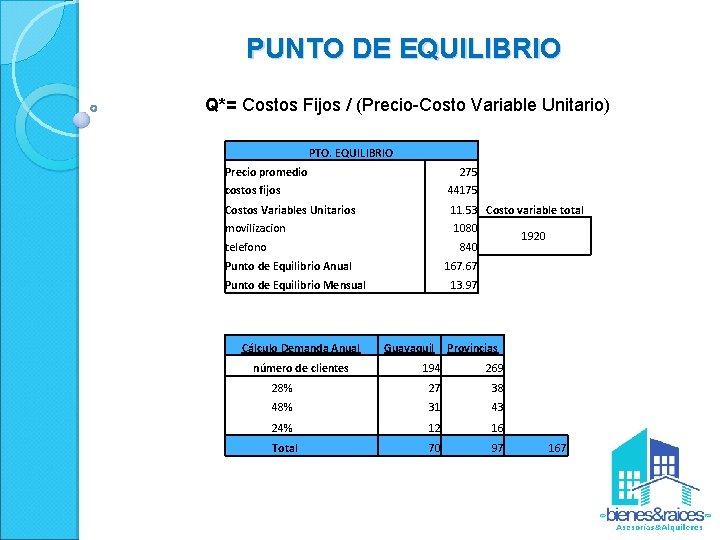 PUNTO DE EQUILIBRIO Q*= Costos Fijos / (Precio-Costo Variable Unitario) PTO. EQUILIBRIO Precio promedio