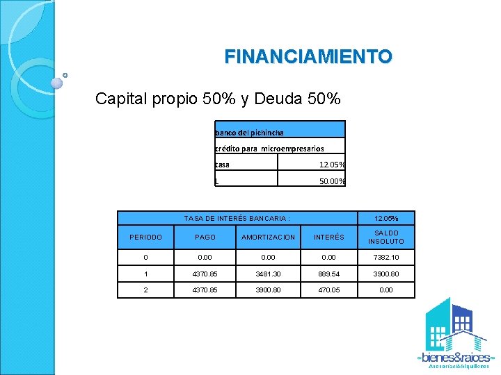 FINANCIAMIENTO Capital propio 50% y Deuda 50% banco del pichincha crédito para microempresarios tasa