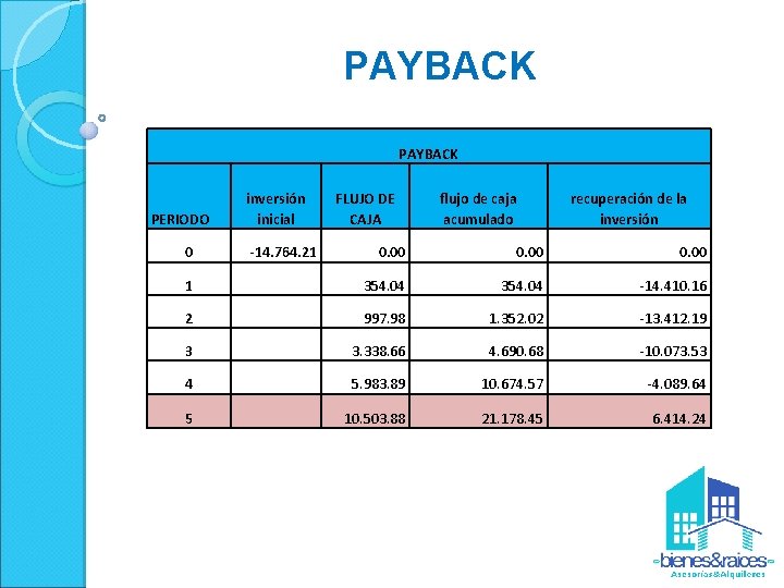 PAYBACK inversión inicial PERIODO FLUJO DE CAJA flujo de caja acumulado recuperación de la