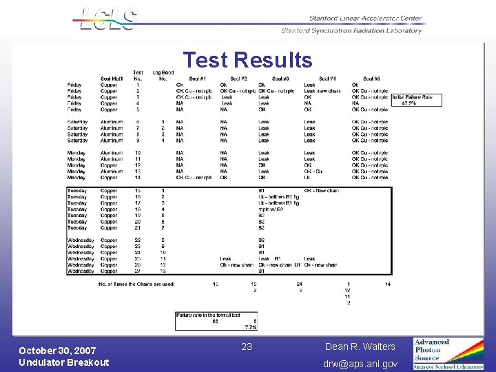 Test Results October 30, 2007 Undulator Breakout 23 Dean R. Walters drw@aps. anl. gov