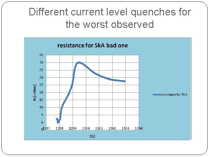 Different current level quenches for the worst observed 