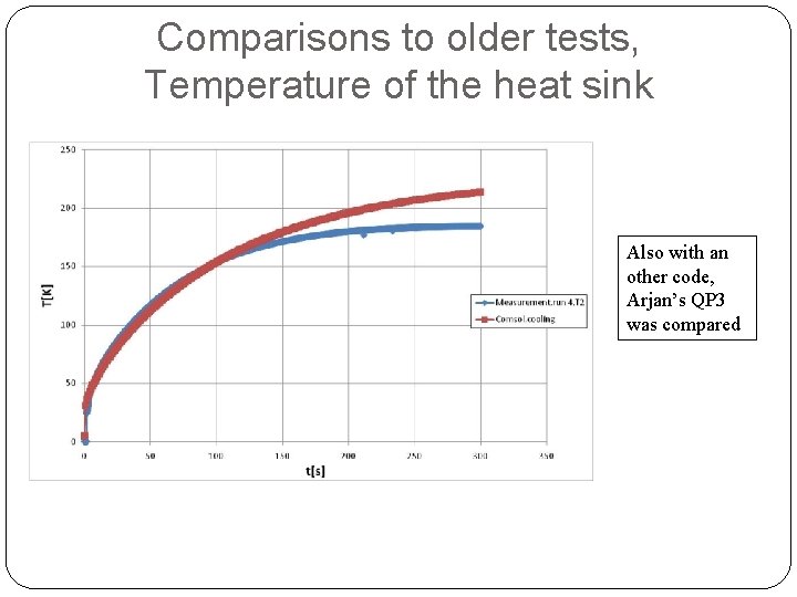 Comparisons to older tests, Temperature of the heat sink Also with an other code,