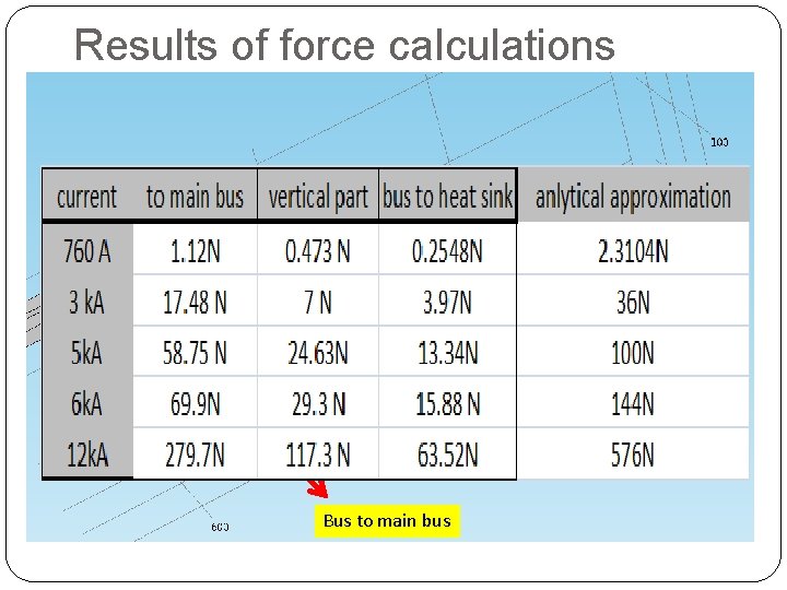 Results of force calculations Vertical part Bus to heat sink Bus to main bus