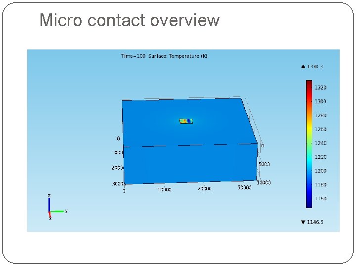 Micro contact overview 