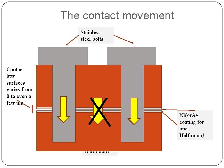 The contact movement Stainless steel bolts Contact btw surfaces varies from 0 to even
