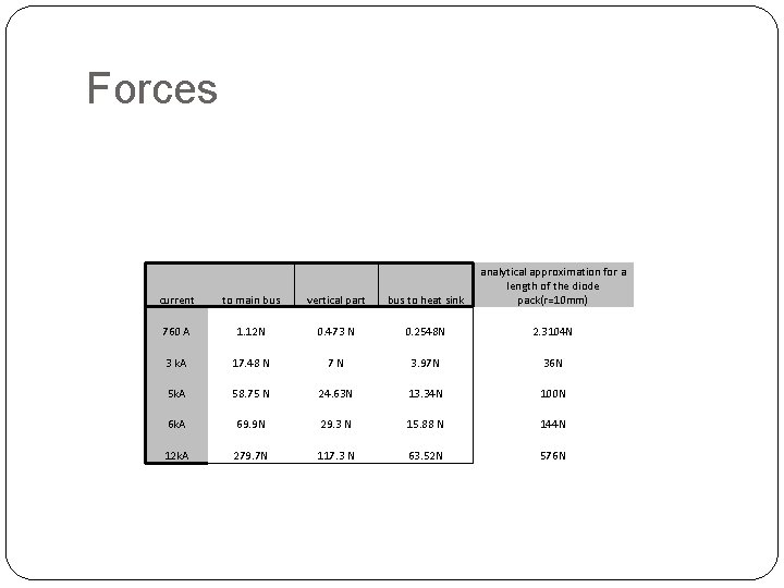 Forces current to main bus vertical part bus to heat sink analytical approximation for