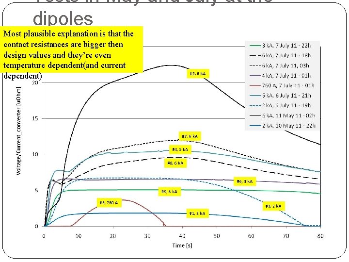 Tests in May and July at the dipoles Most plausible explanation is that the