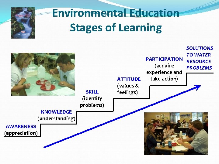 Environmental Education Stages of Learning SKILL (identify problems) KNOWLEDGE (understanding) AWARENESS (appreciation) SOLUTIONS TO