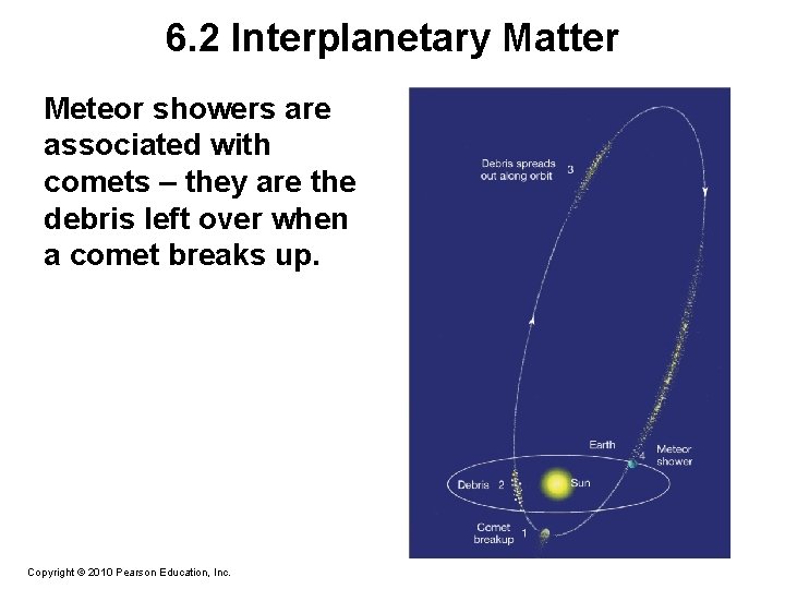 6. 2 Interplanetary Matter Meteor showers are associated with comets – they are the