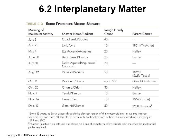 6. 2 Interplanetary Matter Copyright © 2010 Pearson Education, Inc. 