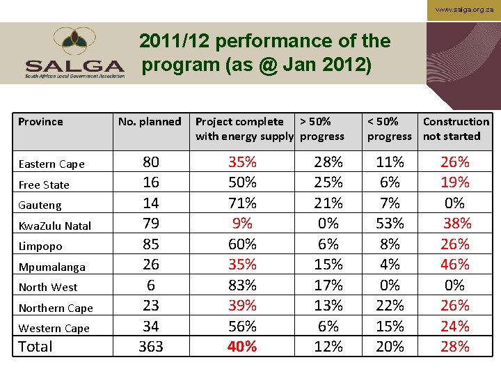 www. salga. org. za 2011/12 performance of the program (as @ Jan 2012) Province
