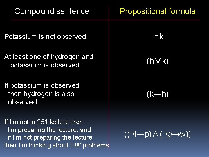 Compound sentence Potassium is not observed. Propositional formula ¬k At least one of hydrogen