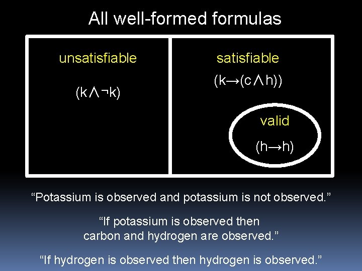 All well-formed formulas unsatisfiable (k∧¬k) satisfiable (k→(c∧h)) valid (h→h) “Potassium is observed and potassium