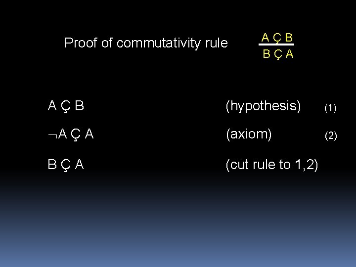 Proof of commutativity rule AÇB BÇA AÇB (hypothesis) (1) A Ç A (axiom) (2)