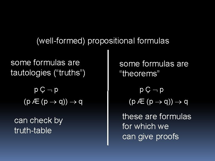 (well-formed) propositional formulas some formulas are tautologies (“truths”) pÇ p (p Æ (p q))