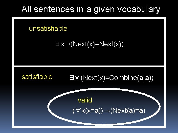All sentences in a given vocabulary unsatisfiable ∃x ¬(Next(x)=Next(x)) satisfiable ∃x (Next(x)=Combine(a, a)) valid