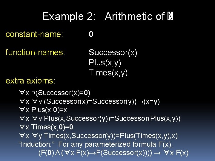 Example 2: Arithmetic of ℕ constant-name: 0 function-names: Successor(x) Plus(x, y) Times(x, y) extra
