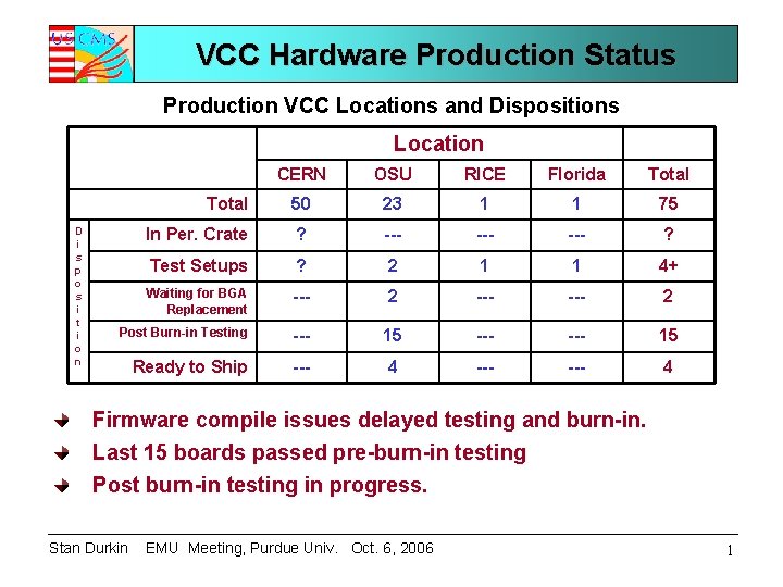 VCC Hardware Production Status Production VCC Locations and Dispositions Location D i s p