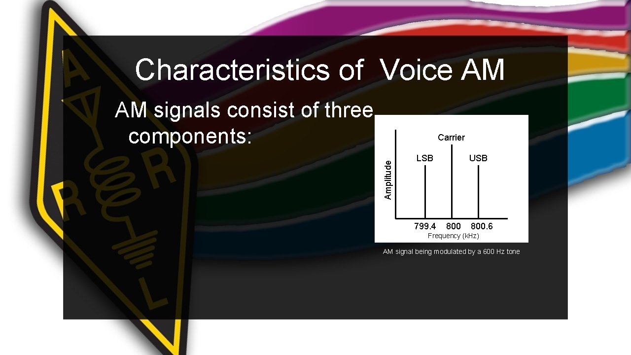 Characteristics of Voice AM AM signals consist of three components: Amplitude Carrier LSB 799.