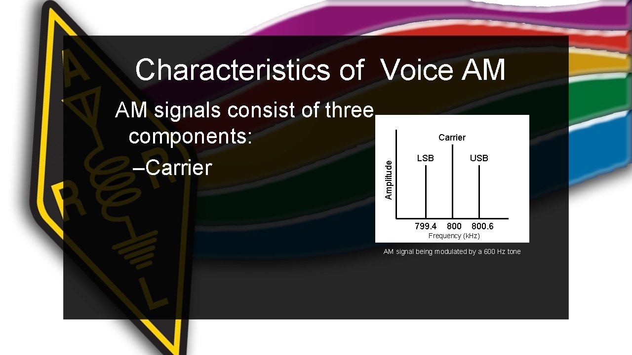 Characteristics of Voice AM Carrier Amplitude AM signals consist of three components: –Carrier LSB
