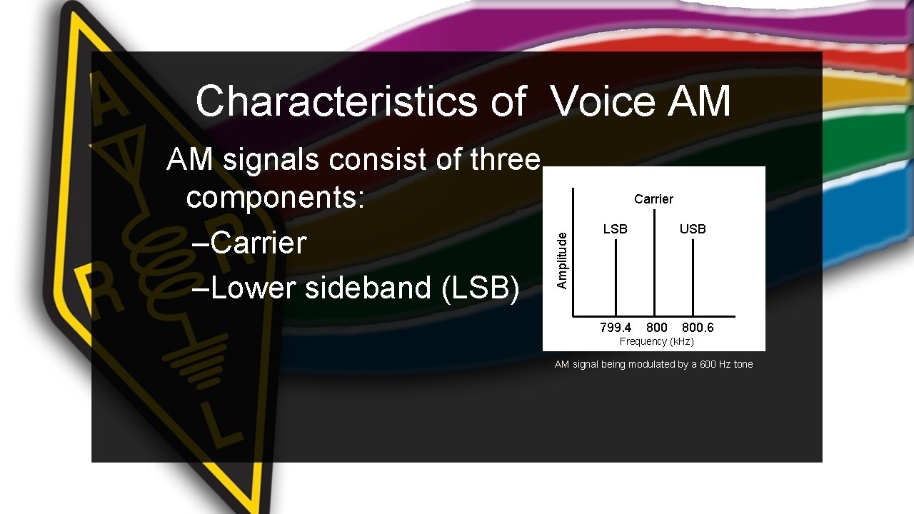 Characteristics of Voice AM Carrier Amplitude AM signals consist of three components: –Carrier –Lower