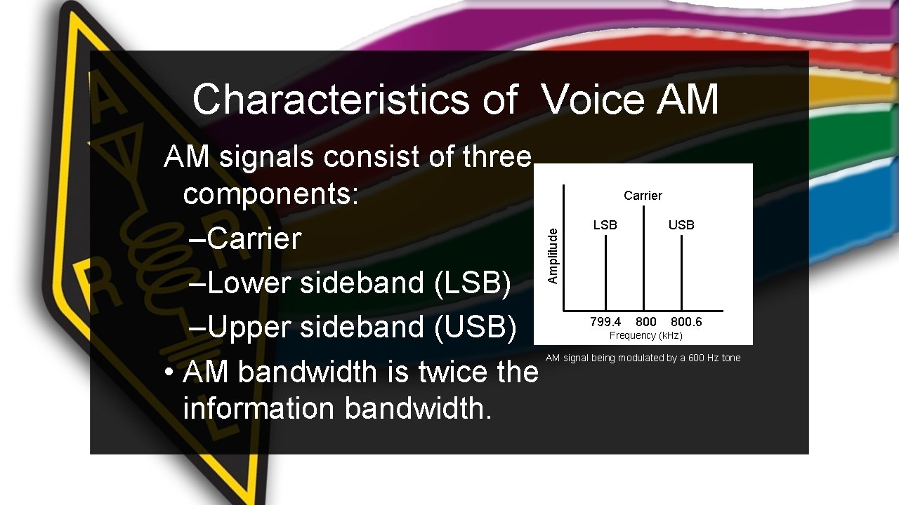 Characteristics of Voice AM Carrier Amplitude AM signals consist of three components: –Carrier –Lower