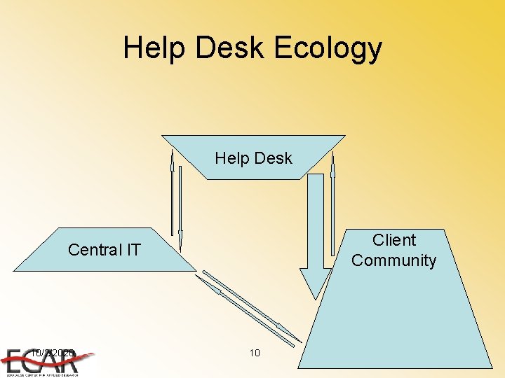 Help Desk Ecology Help Desk Client Community Central IT 10/2/2020 10 