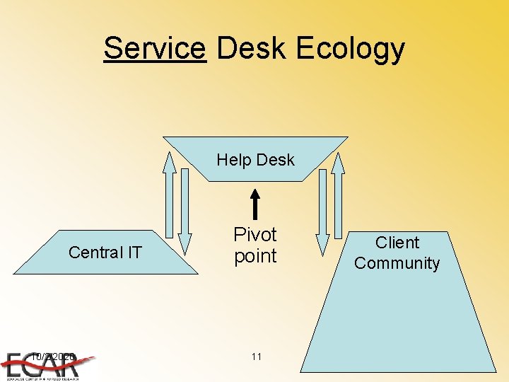 Service Desk Ecology Help Desk Central IT 10/2/2020 Pivot point 11 Client Community 