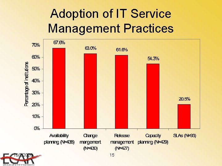 Adoption of IT Service Management Practices 10/2/2020 15 