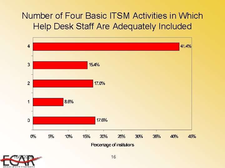 Number of Four Basic ITSM Activities in Which Help Desk Staff Are Adequately Included