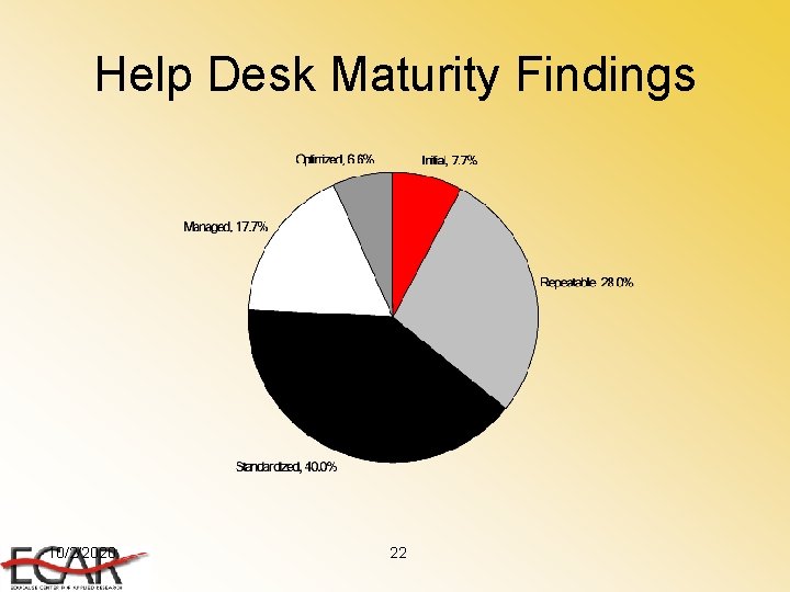 Help Desk Maturity Findings 10/2/2020 22 