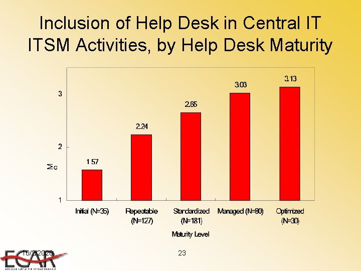 Inclusion of Help Desk in Central IT ITSM Activities, by Help Desk Maturity 10/2/2020