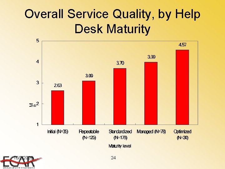 Overall Service Quality, by Help Desk Maturity 10/2/2020 24 