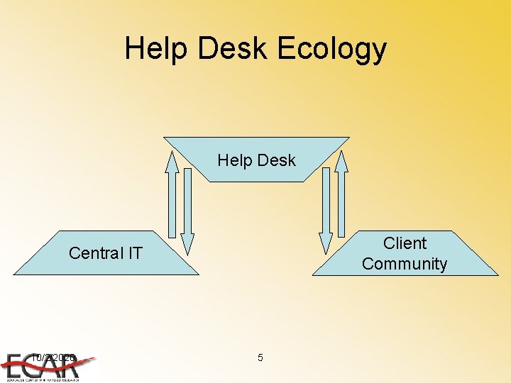 Help Desk Ecology Help Desk Client Community Central IT 10/2/2020 5 