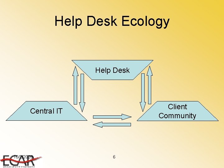 Help Desk Ecology Help Desk Client Community Central IT 10/2/2020 6 