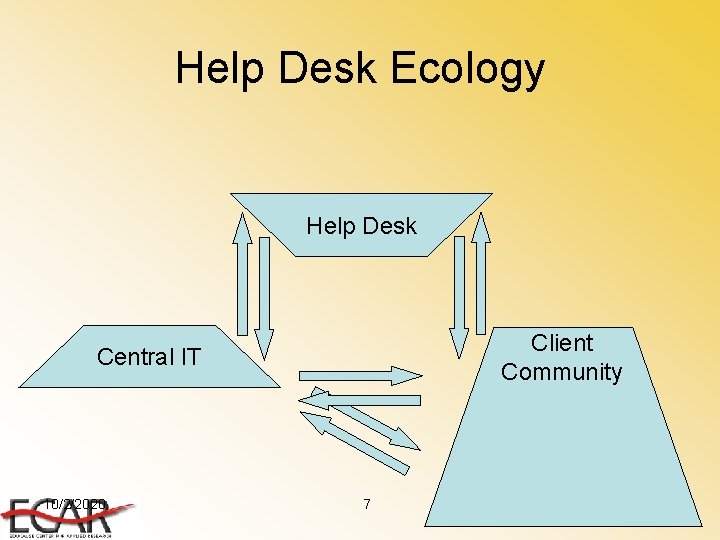 Help Desk Ecology Help Desk Client Community Central IT 10/2/2020 7 