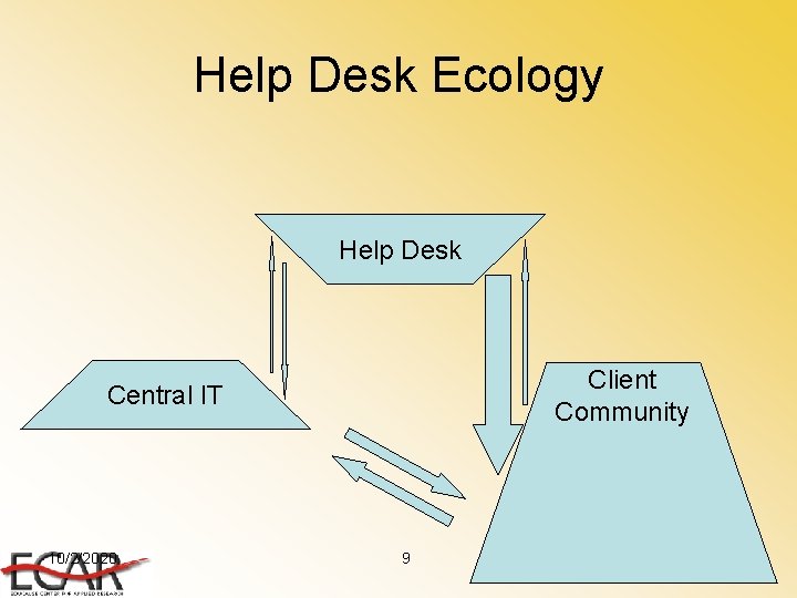 Help Desk Ecology Help Desk Client Community Central IT 10/2/2020 9 