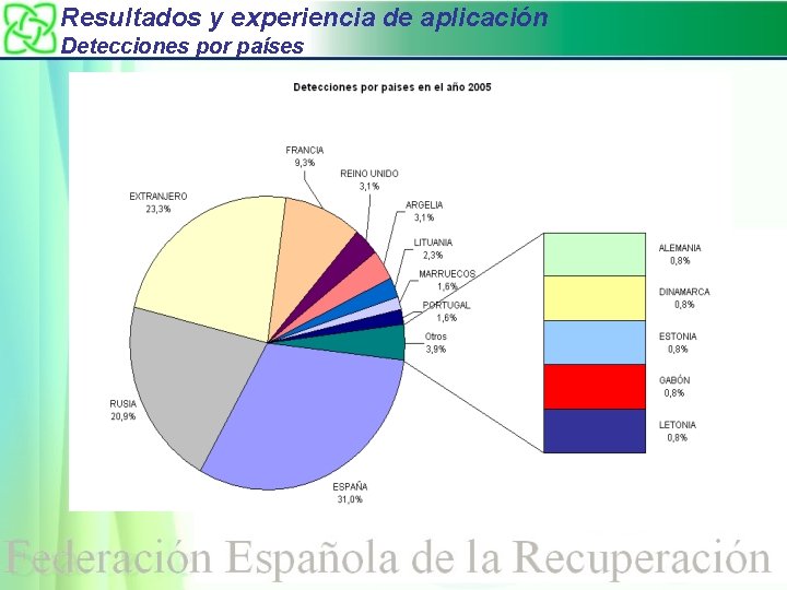 Resultados y experiencia de aplicación Detecciones por países 