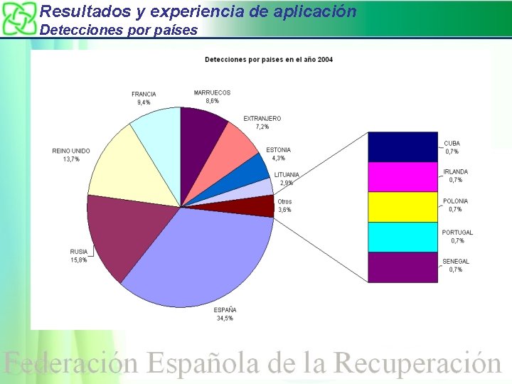 Resultados y experiencia de aplicación Detecciones por países 