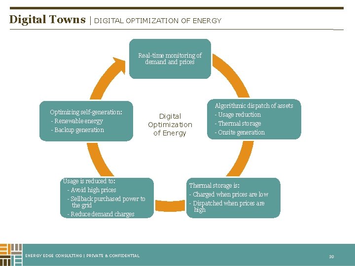 Digital Towns | DIGITAL OPTIMIZATION OF ENERGY Real-time monitoring of demand prices Optimizing self-generation: