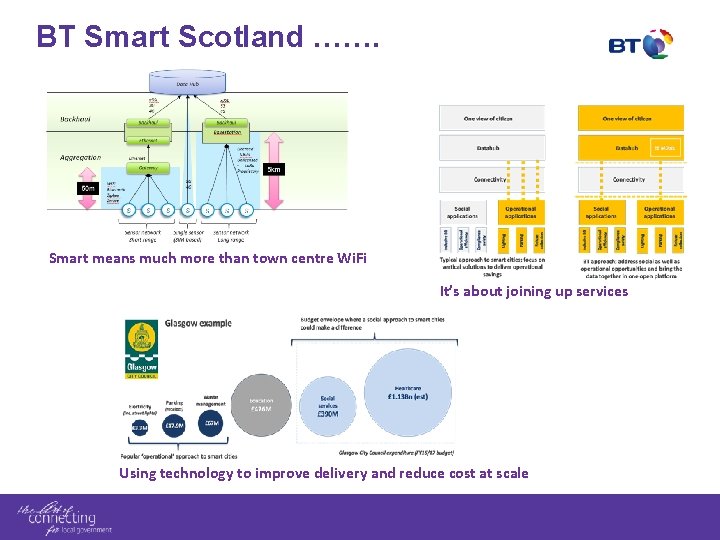 BT Smart Scotland ……. Smart means much more than town centre Wi. Fi It’s